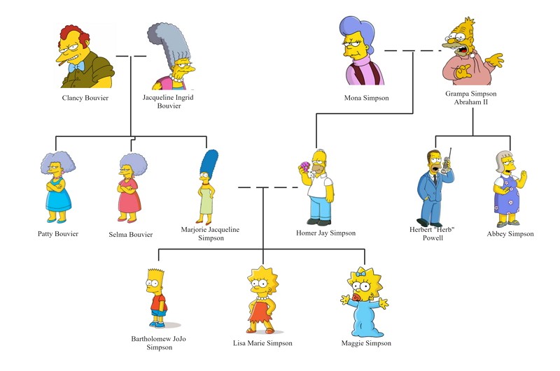 Arbre généalogique Simpsons