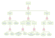 Fault Tree Analysis Diagram