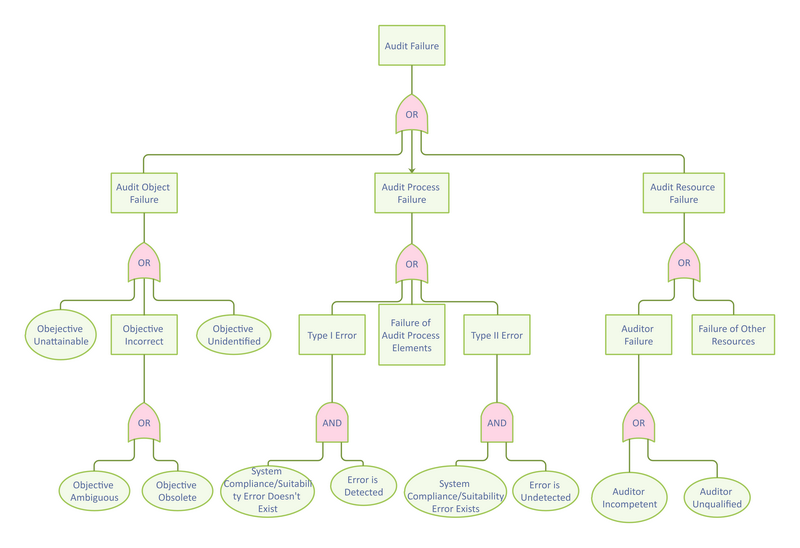 Fault Tree Analysis Diagram