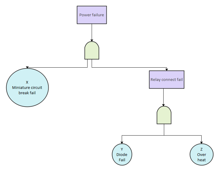 Fault Tree Analysis