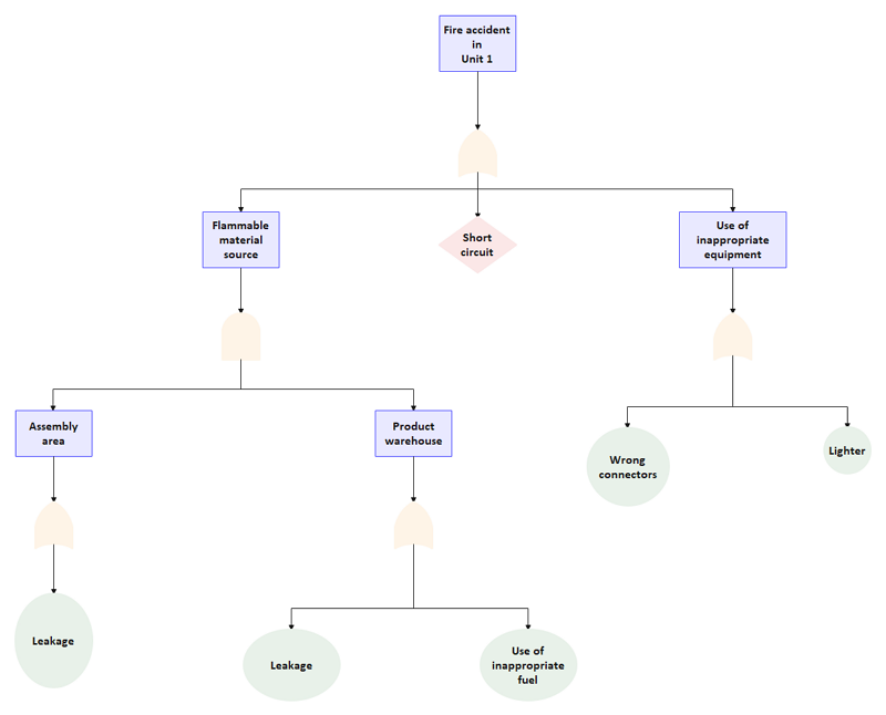 Free Editable Fault Tree Analysis Diagram Examples EdrawMax Online