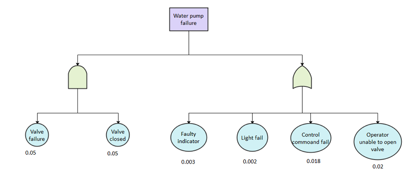 Fault Tree Analysis