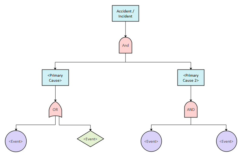 Fault Tree Diagram