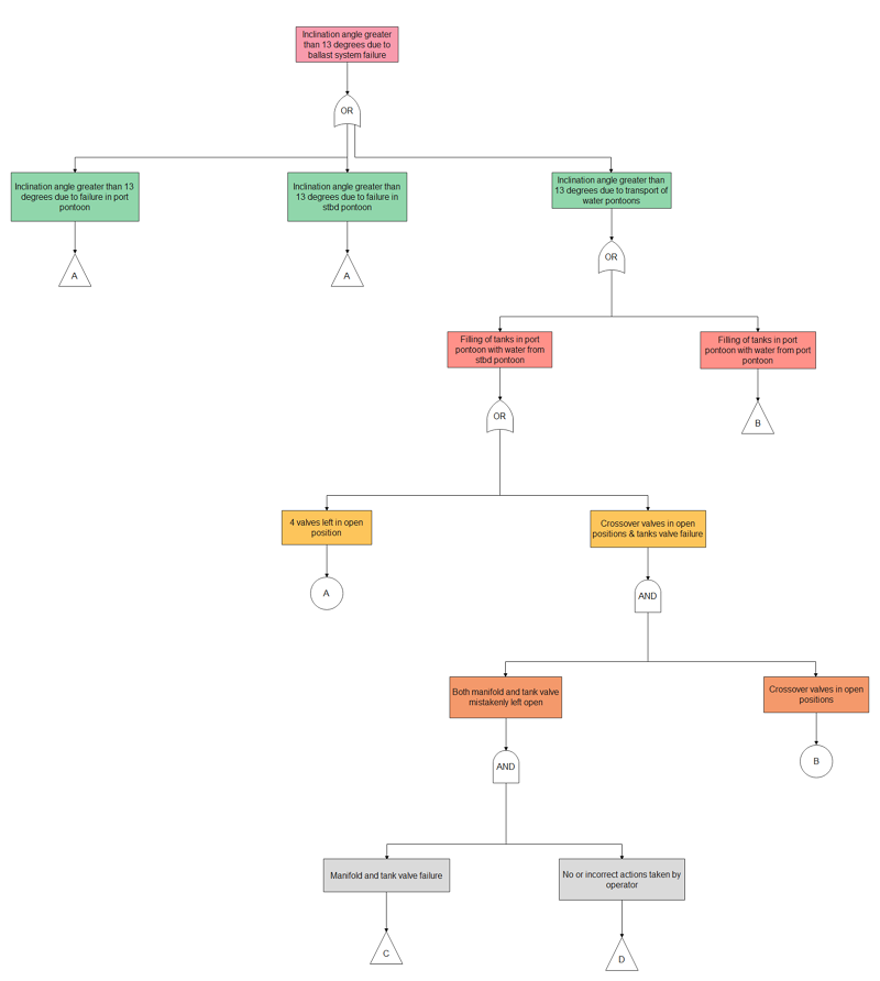 Free Editable Fault Tree Analysis Diagram Examples EdrawMax Online