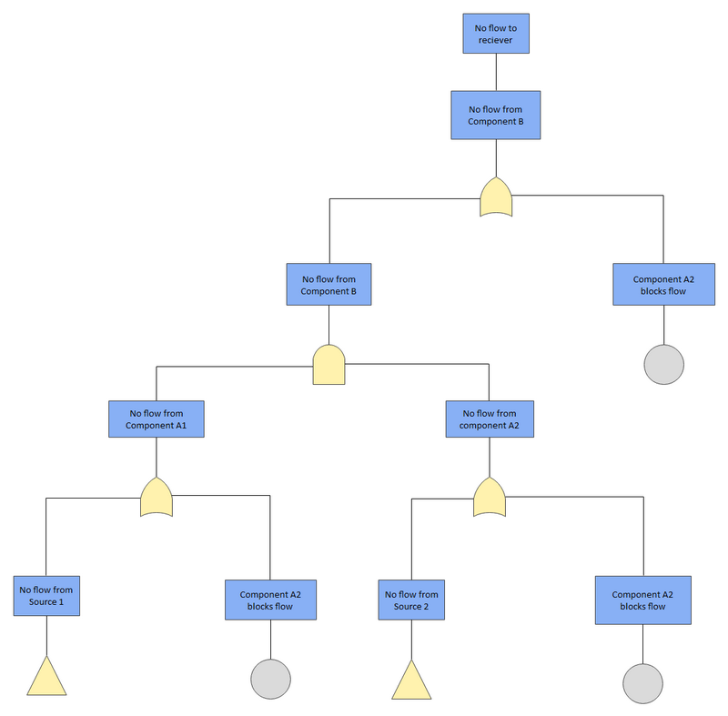 Component Flow Fault Tree Analysis