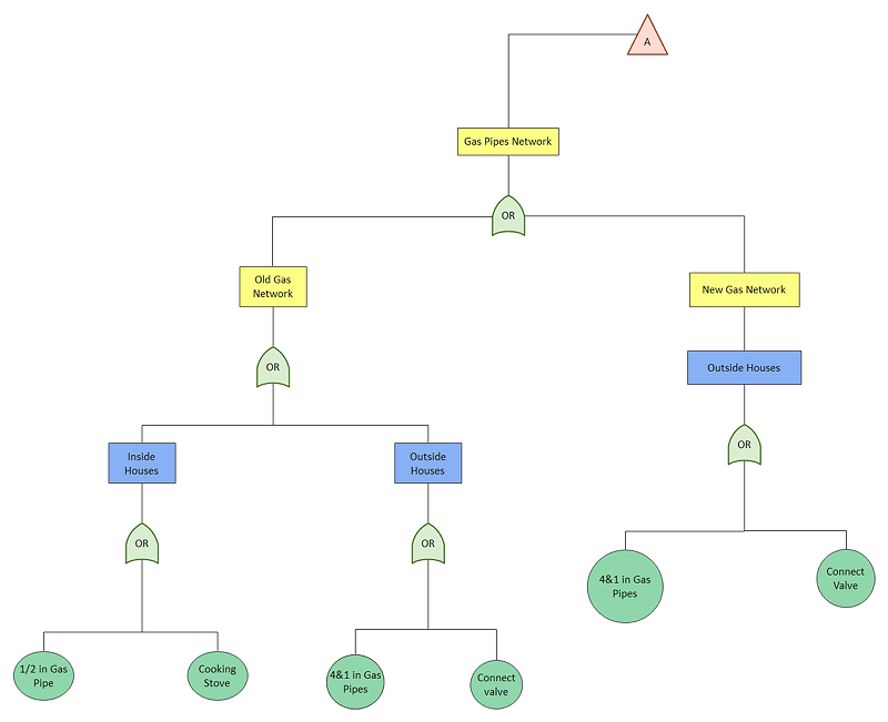 Gas Pipes Fault Tree Analysis