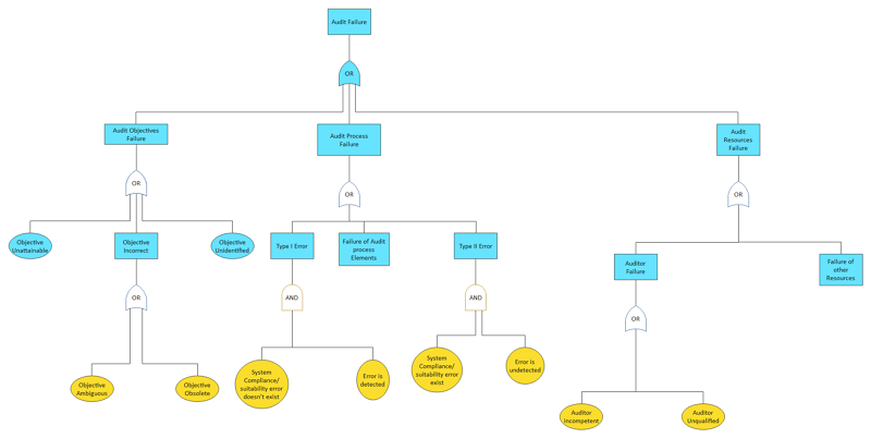 Fault Tree Diagram Template