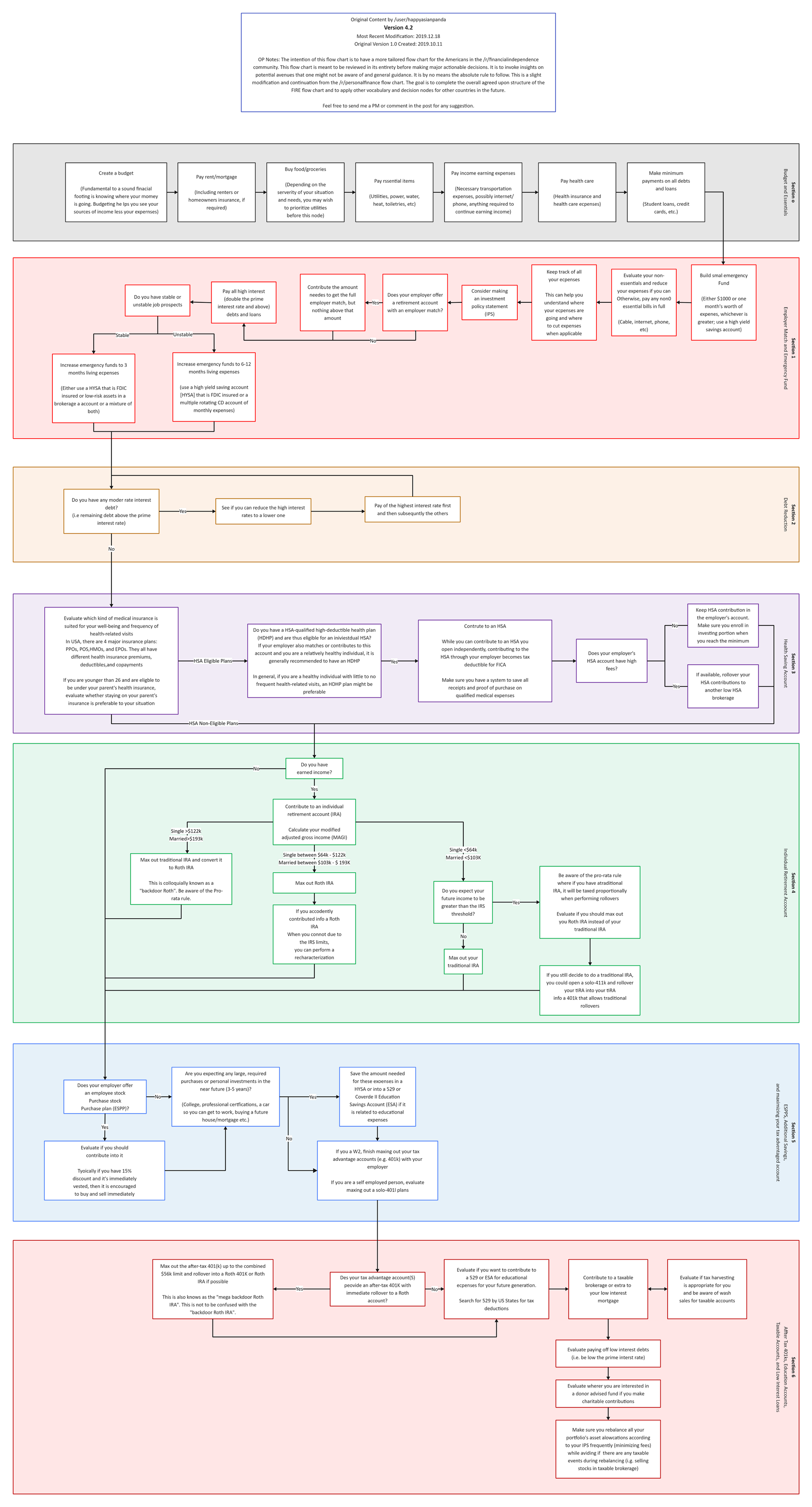 Layout des Lagers