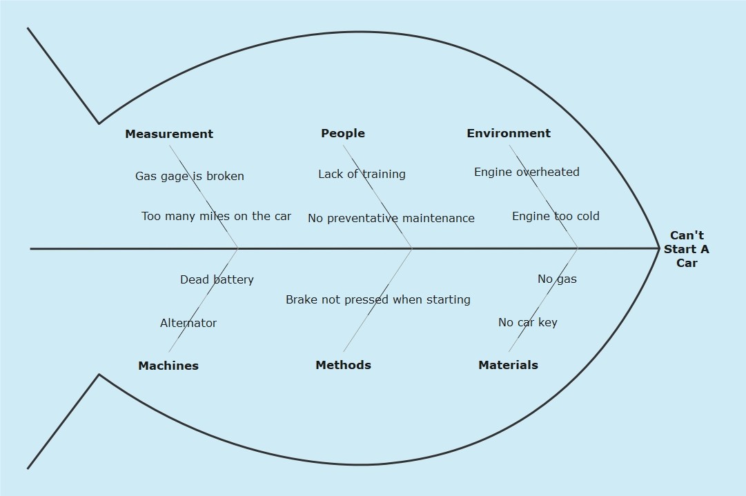 simple fishbone diagram example