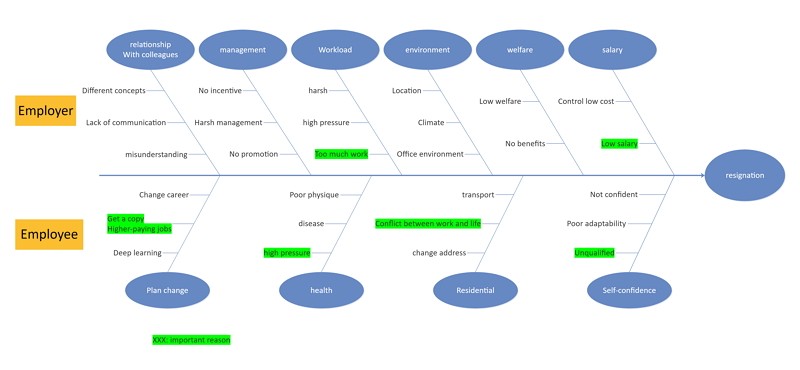 Exemple de diagramme en arête de poisson