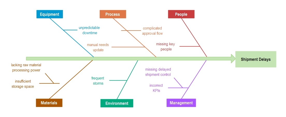 Fishbone Diagram Example