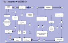 Yes No Flowchart Infographic