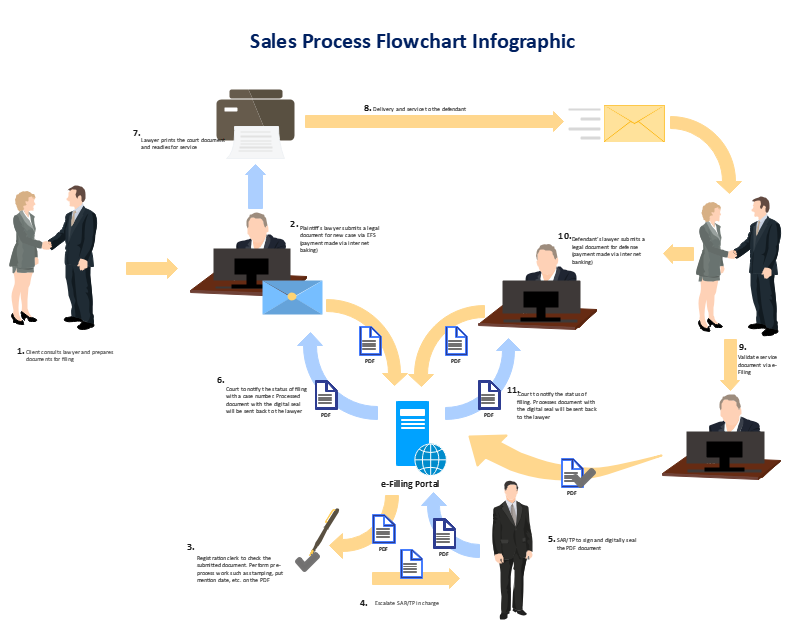 Infografik zum Verkaufsprozess (Flowchart)