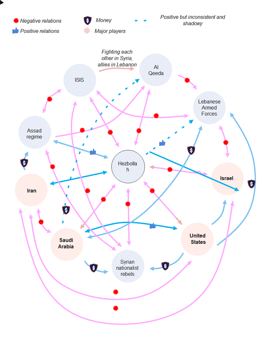 Sociogram For Syria's Civil War