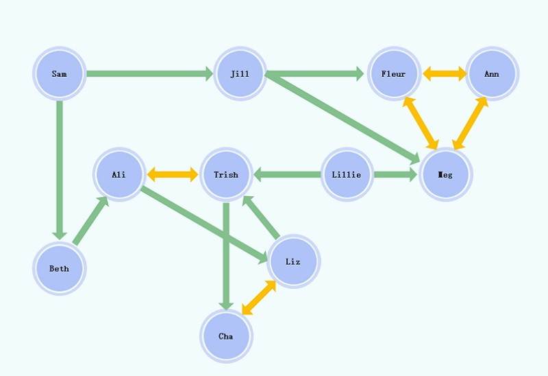 Sociogramme des relations interpersonnelles