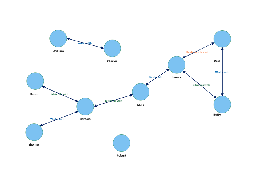 Sociogramme des Participants aux Entretiens