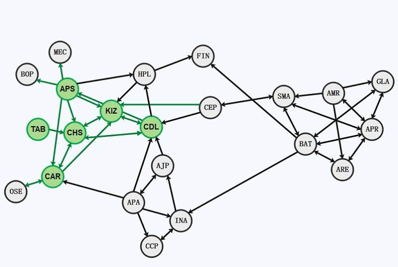  Sociogramme des Relations Interpersonnelles des Enfants