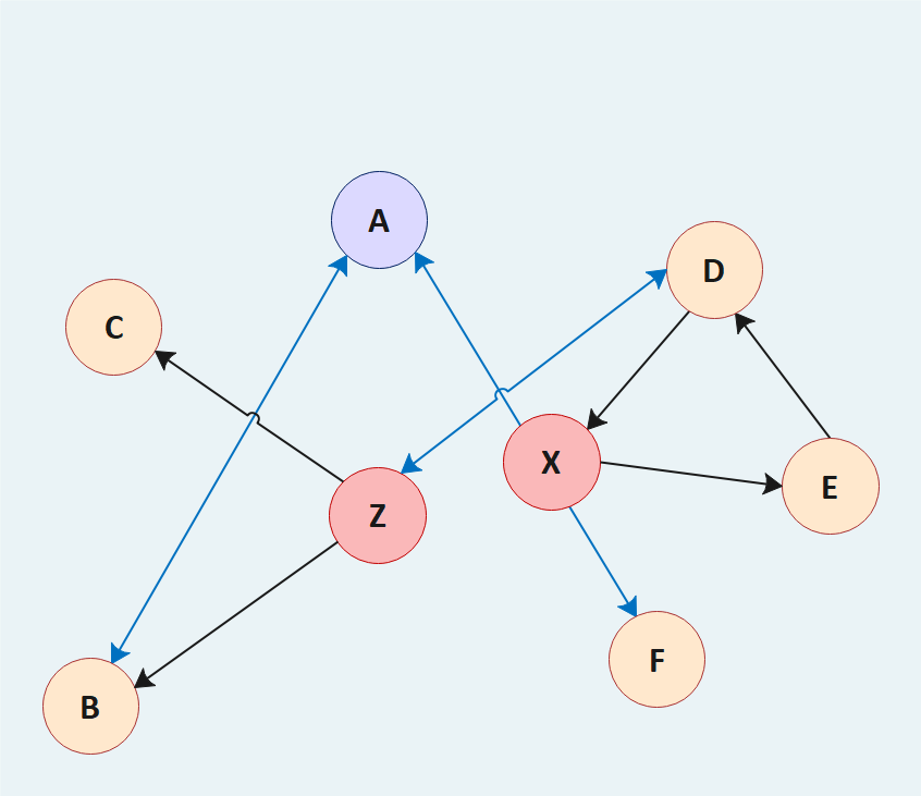 Office Relationship Sociogram