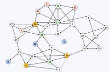 Sociogramme de la dynamique des groupes de pairs