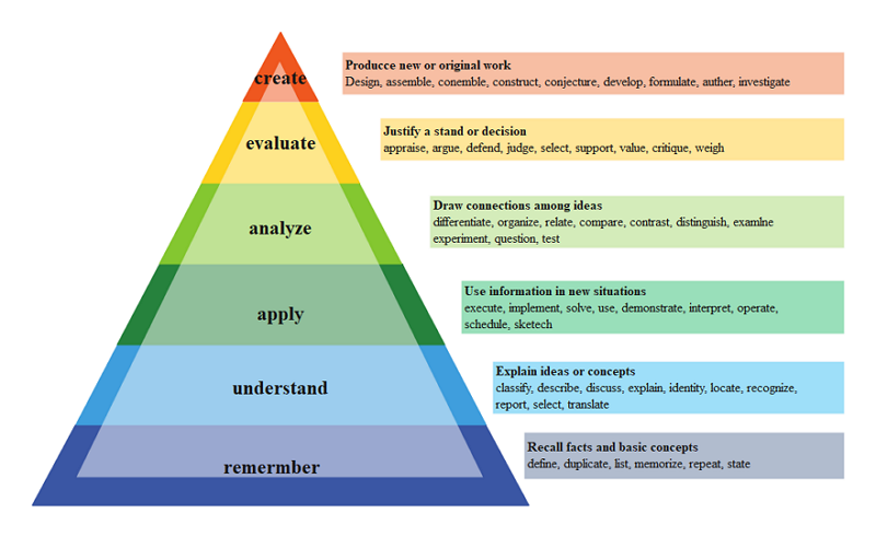 Bloom's Taxonomy Wheel