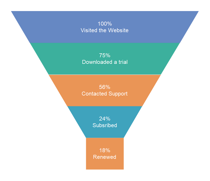 Funnel Chart Sample at Danita Simonson blog