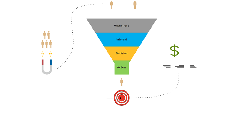 Digital Marketing Funnel