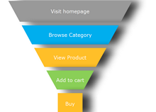 Marketing Funnel Stages