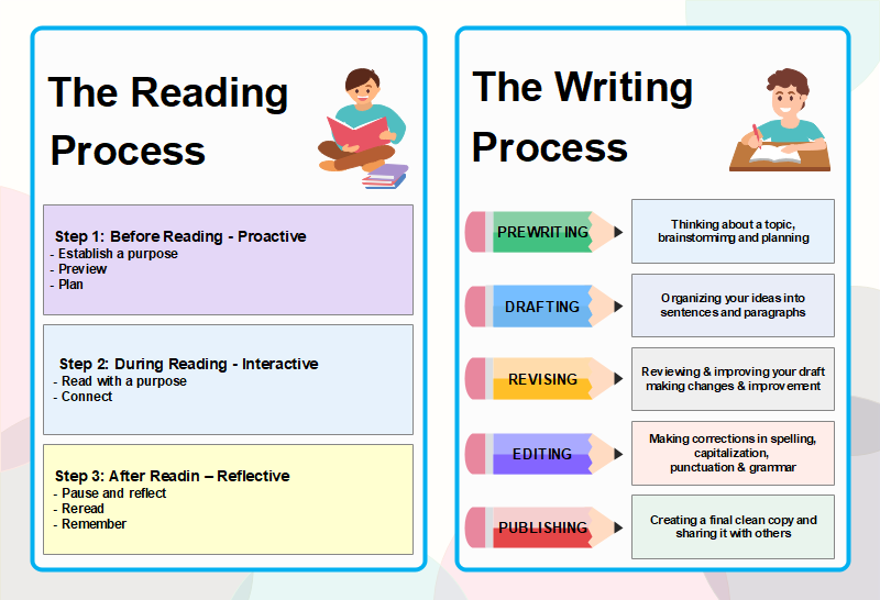 Writing Process Graphic Organizer