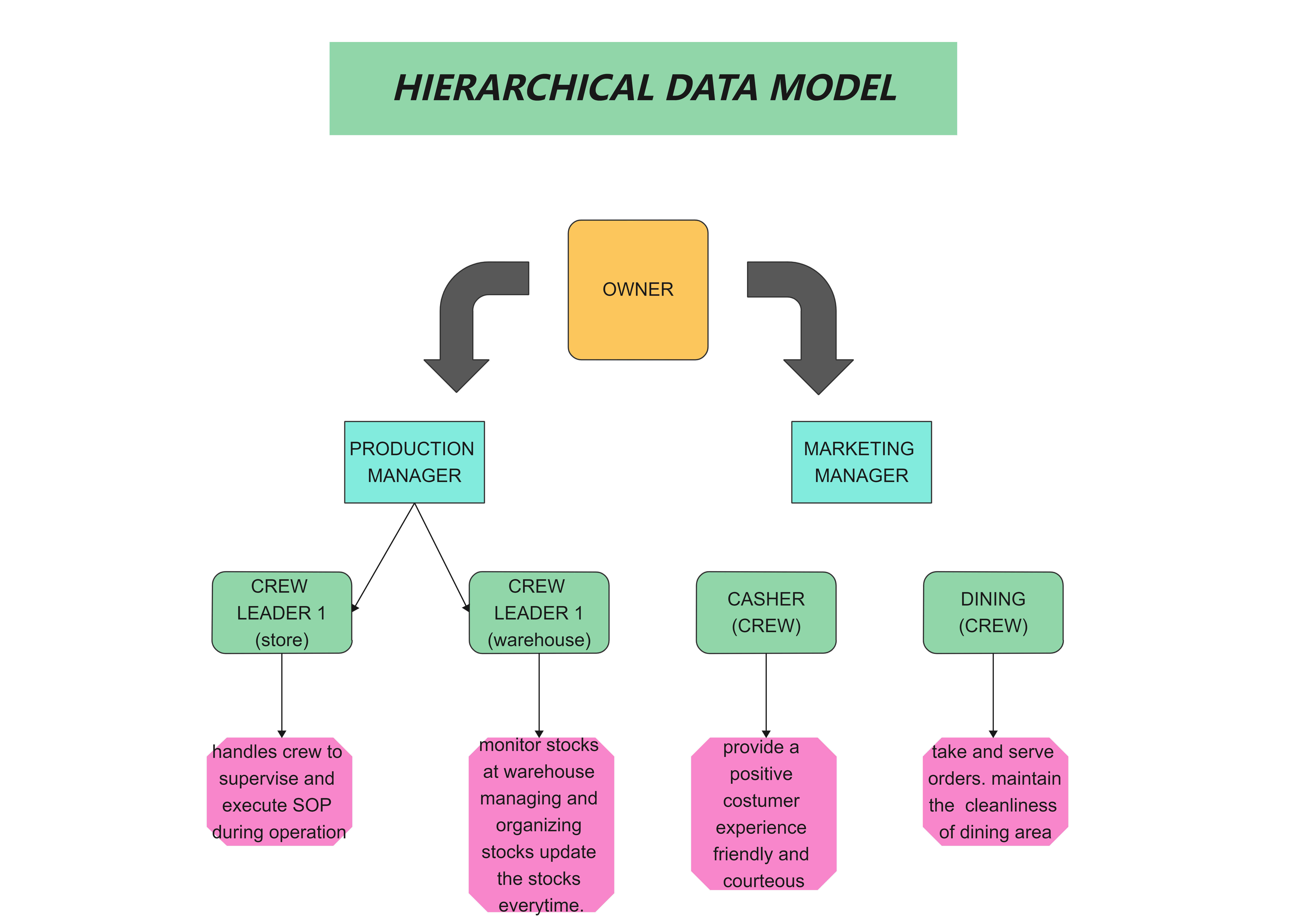 Hierarchical Organization Chart Template