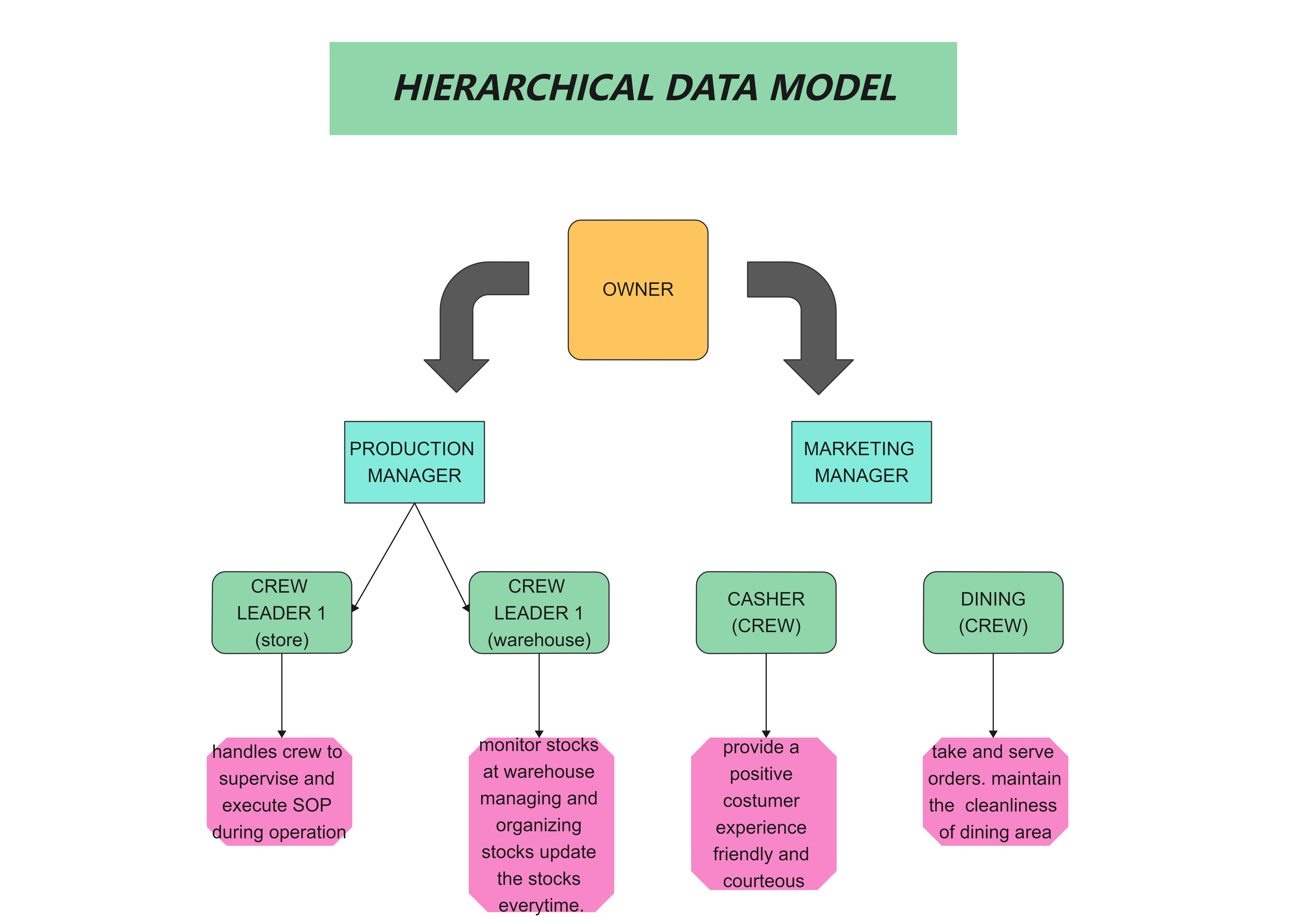 Free Editable Hierarchical Organizational Chart Examples EdrawMax Online   Hierarchical Organization Chart 