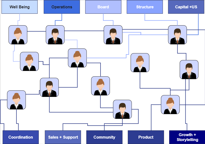 Non-Hierarchical Org Chart