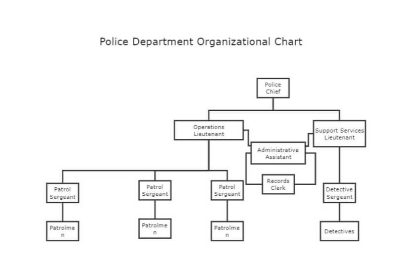 Police Hierarchy Chart