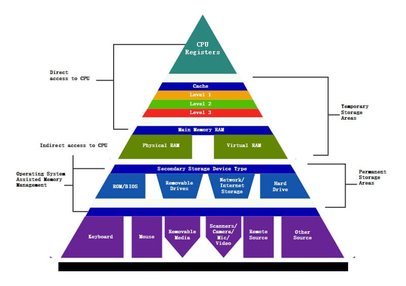 CPU Hierarchy Chart