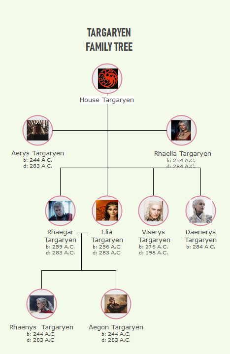 House of the Dragon Family Trees: Explaining the New Players