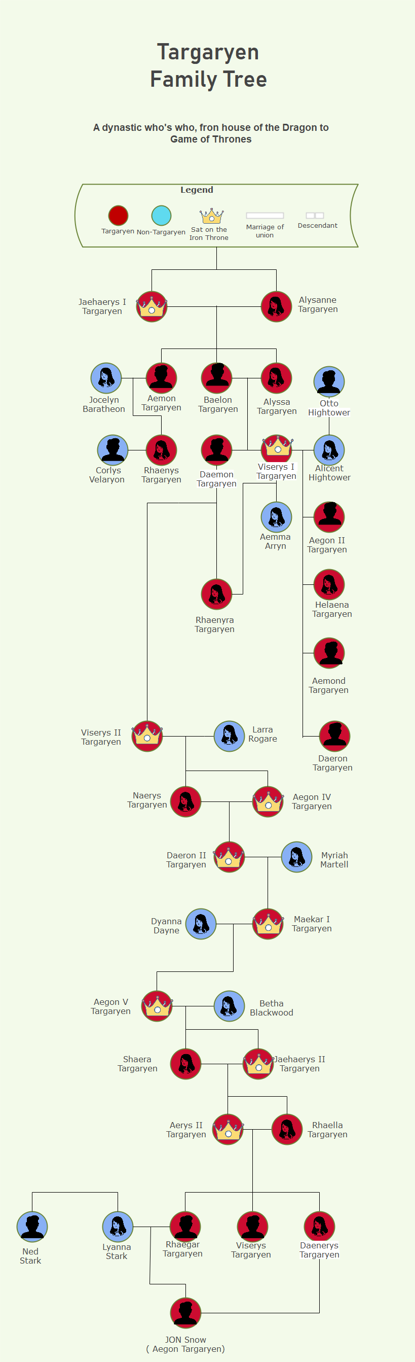 Free Editable House Of The Dragon Family Tree Examples EdrawMax Online