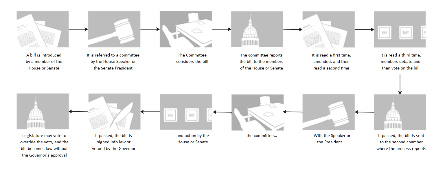 How a Bill Becomes a Law Flowchart