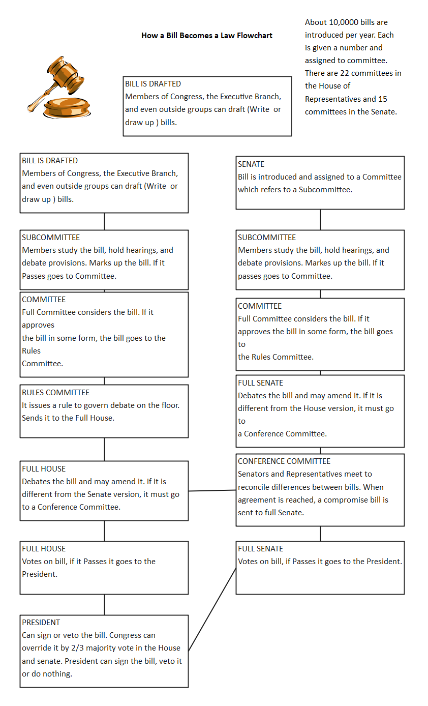 Online How a Bill Becomes a Law Flowchart