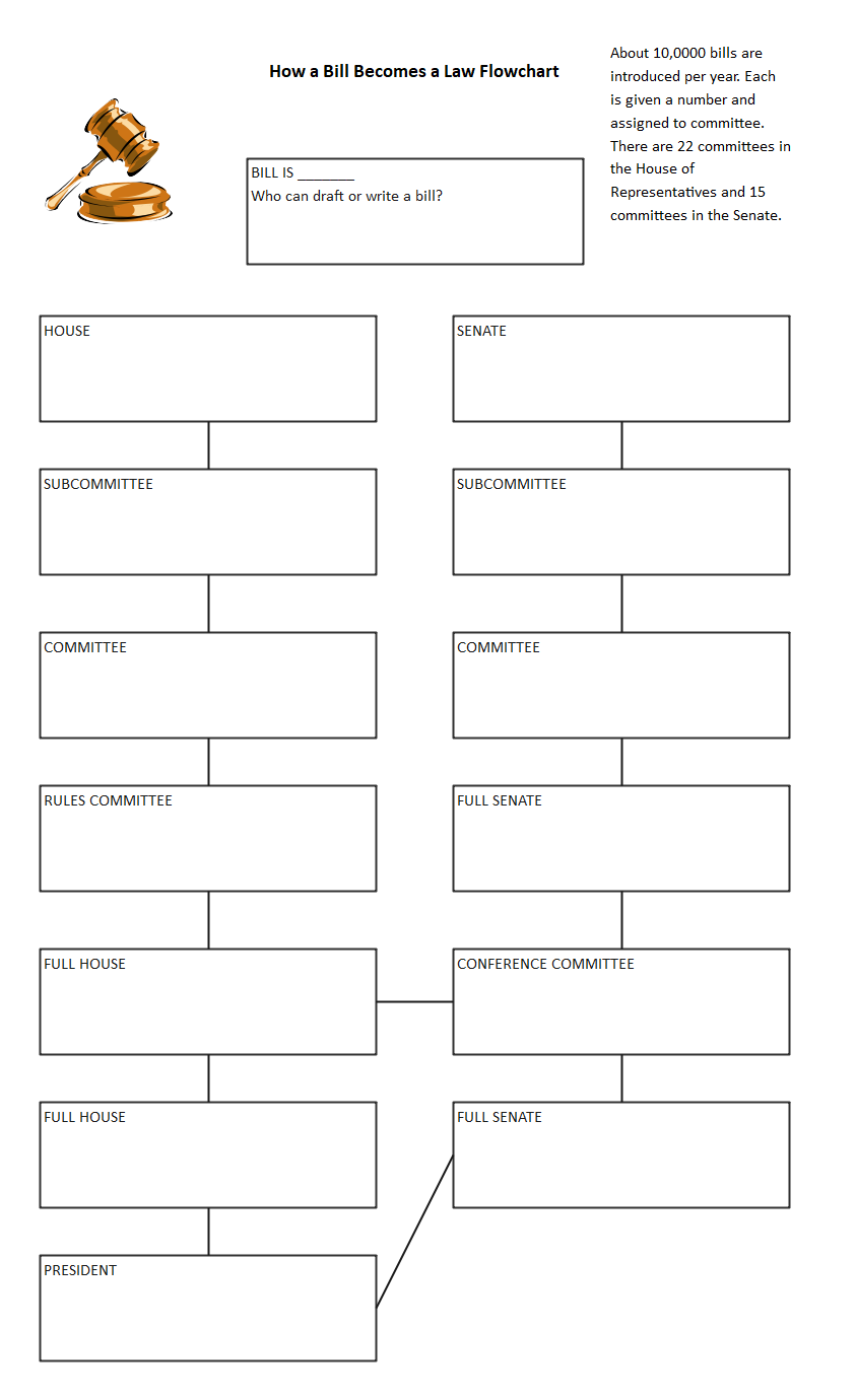 Online How a Bill Becomes a Law Flowchart