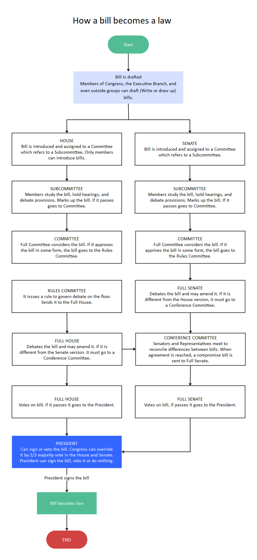 A Guide On How A Bill Becomes A Law Flowchart Templates Included 