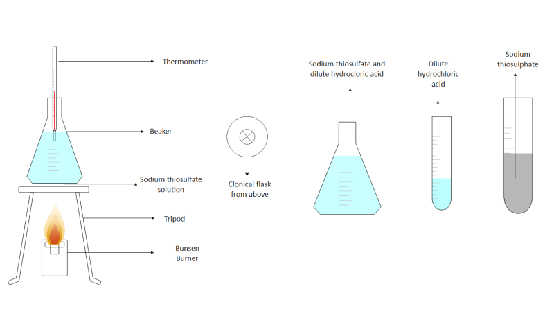 Chemistry Lab Equipment