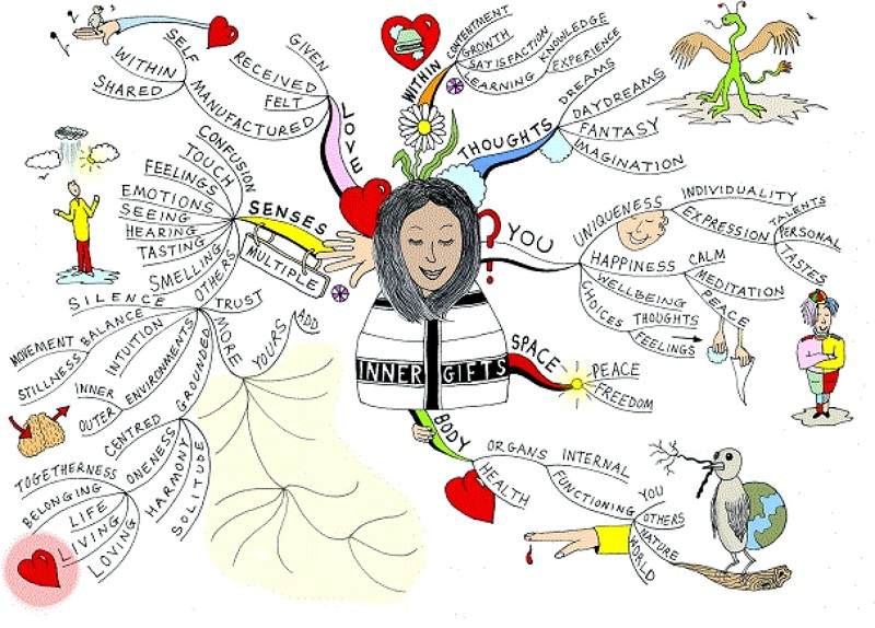 Life Mind Map Examples