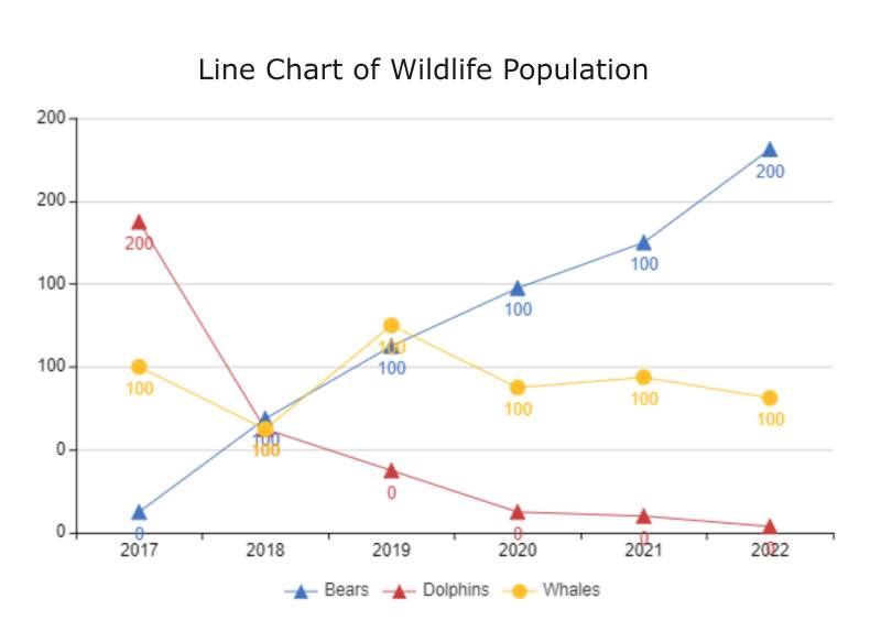 Line Plot Graph