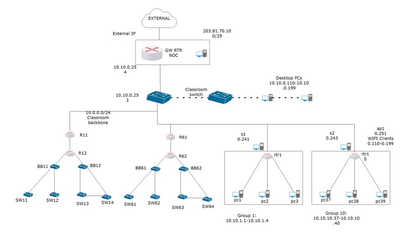 logical network example