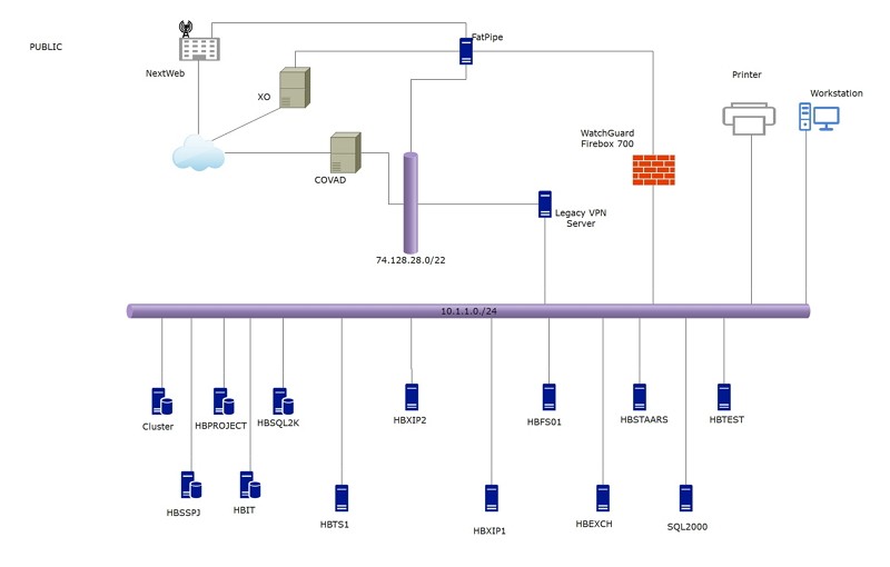 physical and logical network diagram