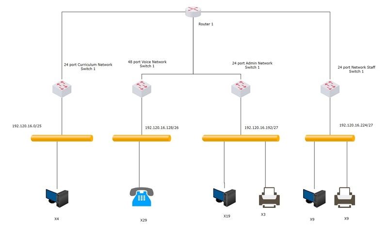 exemple de réseau logique informations