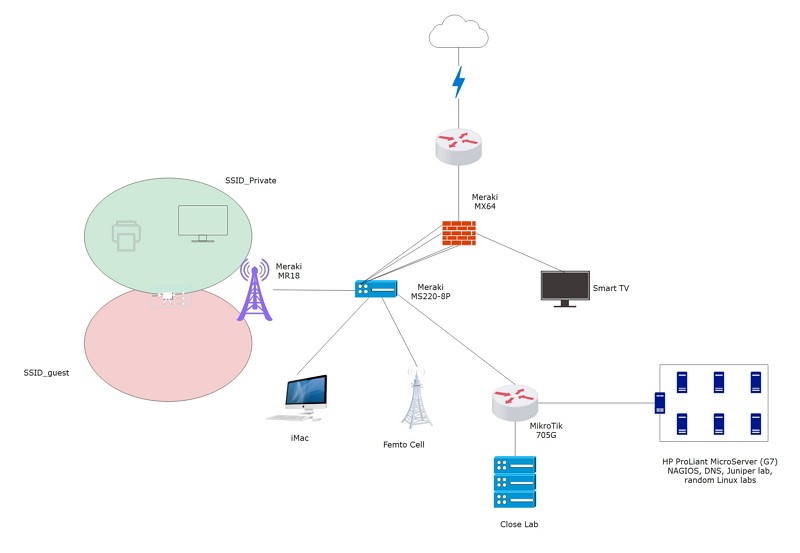 Logical Network Diagram Example - Design Talk