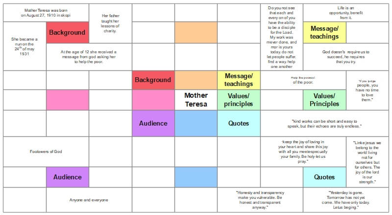 Lotus Diagram Template