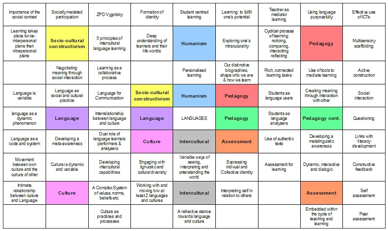 Lotus Diagram Example