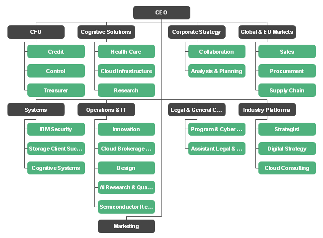 Simple Manufacturing Organizational Chart