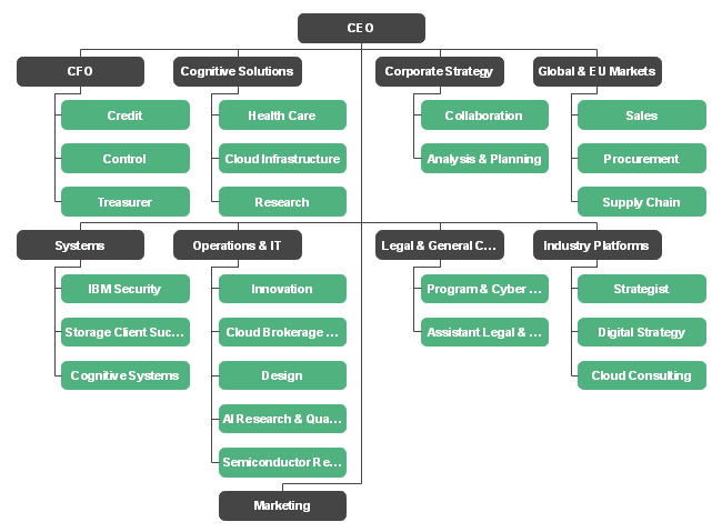 Manufacturing Company Organizational Chart